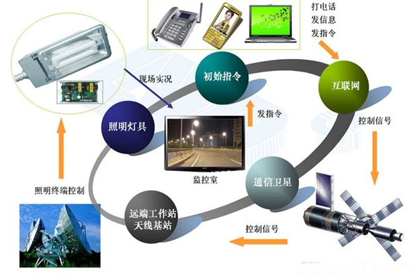 智能照明系統(tǒng)高端、新穎有潛力！