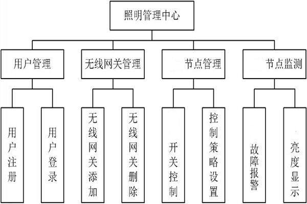 智能照明管理中心的程序設(shè)計(jì)！