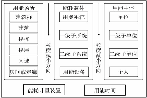 能耗監(jiān)測(cè)靜態(tài)數(shù)據(jù)分析！