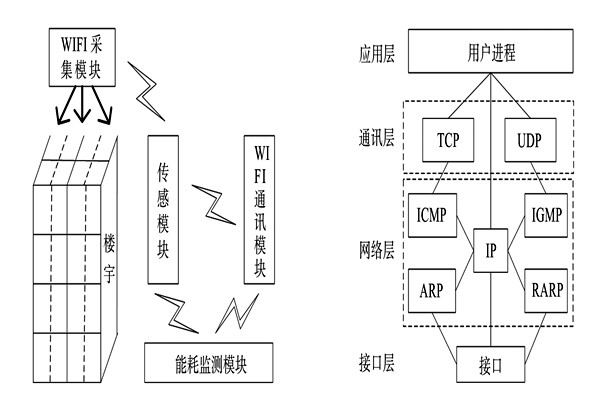 能耗監(jiān)測系統(tǒng)的整體結(jié)構(gòu)框架！