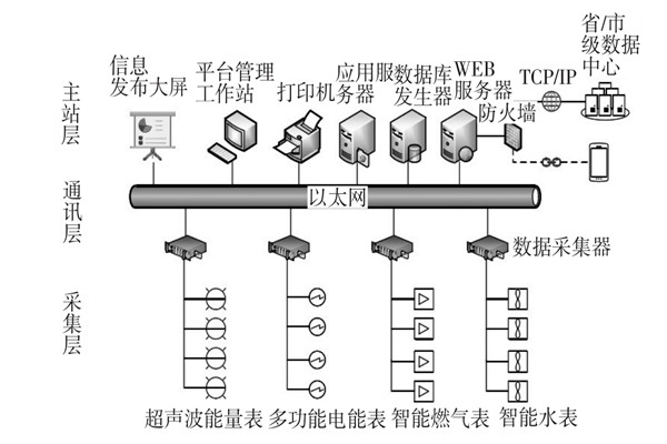 建筑能耗監(jiān)測系統(tǒng)三大主要層次！