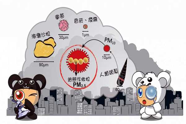 環(huán)境監(jiān)測(cè)系統(tǒng)PM2.5的采集流程！