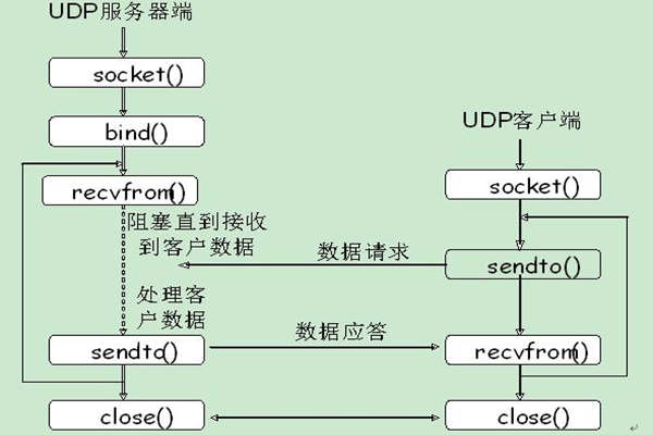 能源管理系統(tǒng)UDP通信的內(nèi)容介紹！