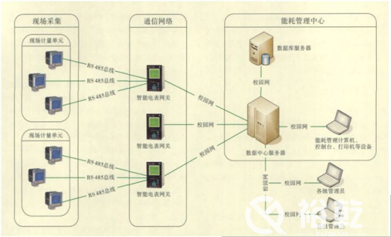 能耗監(jiān)測(cè)平臺(tái)在節(jié)約型校園中有大用處！