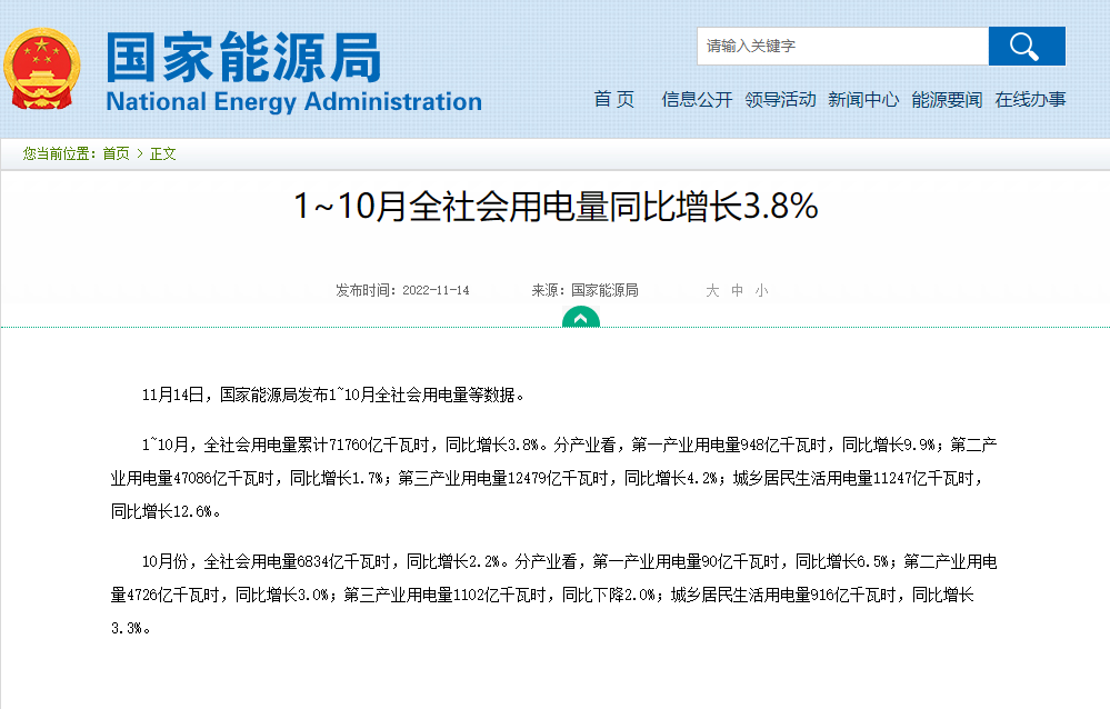 1~10月全社會(huì)用電量同比增長3.8%