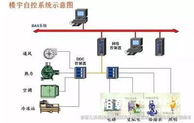 樓宇自控，樓宇自控系統(tǒng)