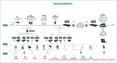 樓宇自控系統(tǒng)，樓宇自動化