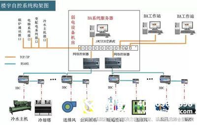 樓宇自控原理，樓宇自控功能