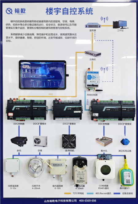 　　隨著城市化進程的加快和能源緊張形勢的加劇，樓宇能源管理系統(tǒng)(BEMS，Building Energy Management System)逐漸成為現(xiàn)代建筑管理不可或缺的一部分。通過整合建筑內的各種資源和設備，樓宇能源管理系統(tǒng)不僅能夠有效降低能耗，還可以提升建筑的整體舒適性和安全性。本文將深入探討樓宇能源管理系統(tǒng)的定義、功能、實施步驟以及其帶來的經(jīng)濟與環(huán)境效益，同時展望其未來發(fā)展趨勢。  　　一、樓宇能源管理系統(tǒng)的定義與構成  　　樓宇能源管理系統(tǒng)是一種利用先進的信息技術和自動化控制技術，對建筑物內的能源使用進行監(jiān)測、控制和優(yōu)化的系統(tǒng)。其目標是通過智能化管理，實現(xiàn)能源的高效利用。BEMS通常由以下幾個部分構成：  　　1. 傳感器與監(jiān)測設備：樓宇能源管理系統(tǒng)實時收集建筑物內各類能源數(shù)據(jù)，如電力、熱能、水資源等的使用情況。這些設備可以是溫度傳感器、濕度傳感器、能量計等。  　　2. 數(shù)據(jù)處理與分析模塊：通過數(shù)據(jù)分析，識別能源使用的模式和趨勢，樓宇能源管理系統(tǒng)為決策提供依據(jù)。這一模塊通常依賴于大數(shù)據(jù)分析和人工智能技術。  　　3. 控制與管理系統(tǒng)：對空調、照明、供暖等系統(tǒng)進行集中控制，樓宇能源管理系統(tǒng)根據(jù)建筑內的實際需求進行調節(jié)，確保能效最大化。  　　4. 用戶界面：樓宇能源管理系統(tǒng)為管理人員提供一個直觀的操作界面，展示實時數(shù)據(jù)，便于進行監(jiān)控、診斷和決策。  　　二、樓宇能源管理系統(tǒng)的主要功能  　　樓宇能源管理系統(tǒng)具備多種功能，主要包括但不限于以下幾點：  　　1. 能源監(jiān)測：樓宇能源管理系統(tǒng)通過實時數(shù)據(jù)采集和監(jiān)測，可以清晰地了解能源的使用情況，為后續(xù)的節(jié)能改造提供數(shù)據(jù)支持。  　　2. 能效分析：樓宇能源管理系統(tǒng)利用數(shù)據(jù)分析技術，識別各種設備的能源消耗模式，找出節(jié)能的潛力，幫助企業(yè)制定科學的節(jié)能方案。  　　3. 設備控制：樓宇能源管理系統(tǒng)可以對建筑內的各類設備進行集中控制，優(yōu)化其運行參數(shù)，減少不必要的能源浪費。例如，在無人區(qū)域自動調節(jié)照明和空調的使用。  　　4. 故障診斷：樓宇能源管理系統(tǒng)通過監(jiān)測設備運行狀態(tài)，自動識別故障并發(fā)出警報，避免因設備故障導致的能源浪費和安全隱患。  　　5. 報告生成：樓宇能源管理系統(tǒng)能夠定期生成詳細的能耗報告，幫助管理人員了解建筑的能耗趨勢，為決策提供參考。  　　三、實施樓宇能源管理系統(tǒng)的步驟  　　有效實施樓宇能源管理系統(tǒng)需要經(jīng)過幾個重要步驟：  　　1. 需求分析與目標設定：首先，建筑管理團隊需要明確實施樓宇能源管理系統(tǒng)的目標，如降低能源成本、提高能源使用效率等。同時要對現(xiàn)有的能源使用情況進行全面評估，了解目前能效水平。  　　2. 系統(tǒng)設計與規(guī)劃：根據(jù)需求分析的結果，設計合適的樓宇能源管理系統(tǒng)架構，選擇合適的設備和技術，并制定詳細的實施計劃。  　　3. 安裝與調試：樓宇能源管理系統(tǒng)在確保建筑結構和設備安全的前提下，按照設計方案進行系統(tǒng)的安裝與調試，確保各類傳感器、控制設備等正常運行。  　　4. 培訓與推廣：樓宇能源管理系統(tǒng)對管理人員進行系統(tǒng)操作和管理的培訓，增強他們對樓宇能源管理的認知與重視。同時，鼓勵建筑內的所有員工參與到節(jié)能管理中來，共同營造節(jié)能的氛圍。  　　5. 運行與優(yōu)化：樓宇能源管理系統(tǒng)投入使用后，持續(xù)監(jiān)測其運行效果，定期進行數(shù)據(jù)分析，發(fā)現(xiàn)問題并不斷進行優(yōu)化和改進，確保系統(tǒng)始終保持高效運行。  　　四、樓宇能源管理系統(tǒng)的經(jīng)濟與環(huán)境效益  　　實施樓宇能源管理系統(tǒng)帶來的優(yōu)勢不僅體現(xiàn)在經(jīng)濟效益上，更在環(huán)境保護方面展現(xiàn)出它的重要性：  　　1. 經(jīng)濟效益：通過有效的能源管理，可以顯著降低建筑的能耗，從而大幅減少能源費用。研究表明，應用樓宇能源管理系統(tǒng)的建筑能耗可降低20%至30%。此外，系統(tǒng)的實施還可以使企業(yè)在政府的節(jié)能減排政策中受益，可能獲得一定的財政補貼。  　　2. 環(huán)境效益：隨著可再生能源和低碳技術的發(fā)展，樓宇能源管理系統(tǒng)能夠促進可再生能源的使用，減少二氧化碳等溫室氣體的排放，助力于全球氣候變化的應對。因此，實施樓宇能源管理系統(tǒng)不僅是企業(yè)的社會責任，也是建設綠色可持續(xù)城市的重要舉措。  　　3. 提升物業(yè)價值：具備智能樓宇能源管理系統(tǒng)的建筑在市場上更具吸引力，能夠吸引更多的優(yōu)質租戶，有助于提升物業(yè)價值。  　　五、樓宇能源管理系統(tǒng)的未來發(fā)展趨勢  　　隨著科技的不斷進步和可持續(xù)發(fā)展理念的深入人心，樓宇能源管理系統(tǒng)的未來將呈現(xiàn)出以下幾個發(fā)展趨勢：  　　1. 智能化與自動化：未來的樓宇能源管理系統(tǒng)將更加智能化，利用人工智能、大數(shù)據(jù)和物聯(lián)網(wǎng)技術，實現(xiàn)更高層次的能源管理和自動控制。  　　2. 可再生能源整合：樓宇能源管理系統(tǒng)將更加注重與可再生能源的結合，如太陽能、風能等，推動建筑的碳中和目標。  　　3. 用戶參與：未來的樓宇能源管理系統(tǒng)將鼓勵更多用戶參與到能源管理中，利用移動設備和應用程序使用戶能實時了解自己的能耗情況，從而增強節(jié)能意識。  　　4. 政策支持：各國政府在能源管理和可持續(xù)發(fā)展方面的政策將不斷加強，預計將為樓宇能源管理系統(tǒng)的發(fā)展提供更多的政策支持。  　　5. 新技術應用：如區(qū)塊鏈技術的引入，或將為能源交易和管理提供新的解決方案，提升樓宇能源管理系統(tǒng)的透明度和安全性。  　　樓宇能源管理系統(tǒng)結論  　　樓宇能源管理系統(tǒng)作為應對能源危機和推動可持續(xù)發(fā)展的重要工具，對于現(xiàn)代建筑管理具有深遠的影響。通過高度集成的智能管理，不僅提升了建筑的能效，降低了運行成本，同時也為環(huán)境保護作出了積極貢獻。隨著技術的不斷進步，樓宇能源管理系統(tǒng)將迎來更加廣闊的發(fā)展前景。企業(yè)和社會需要共同努力，推動這一系統(tǒng)的普及與應用，為建設美好未來貢獻力量。更多樓宇自控信息及報價方案，關注官網(wǎng)！