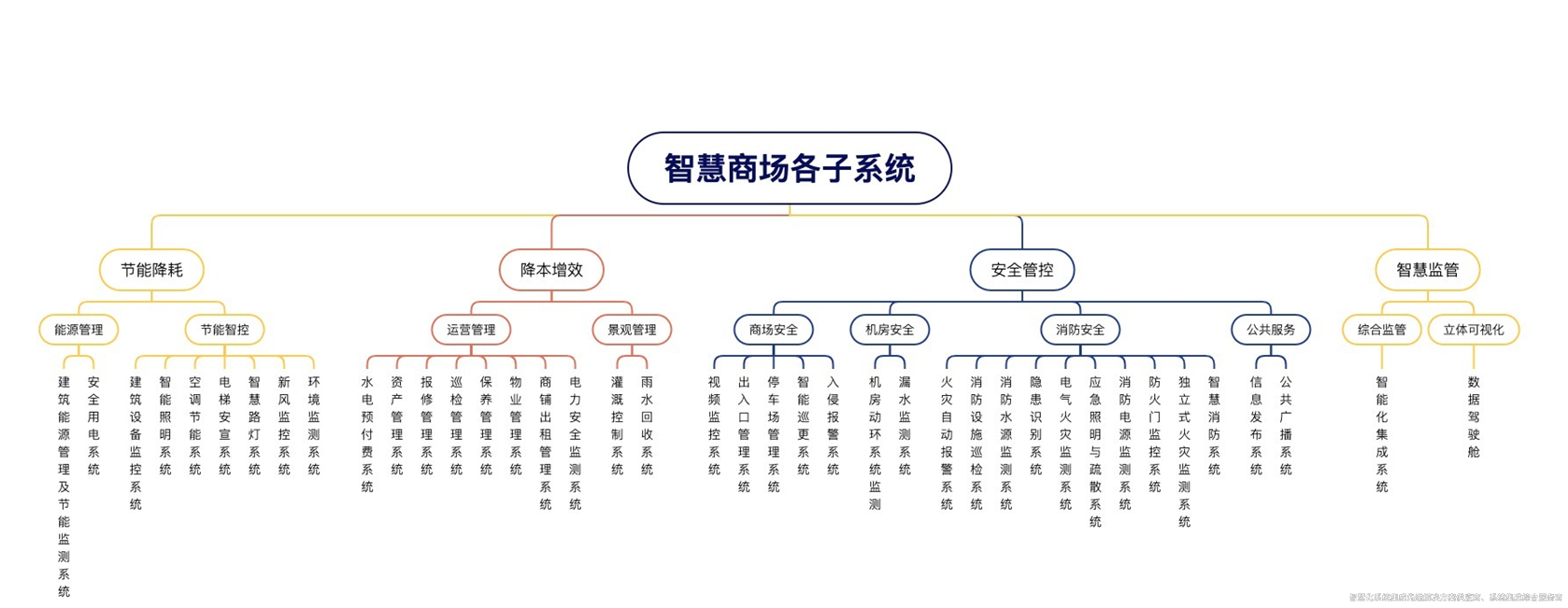 智慧商場解決方案深度解析！