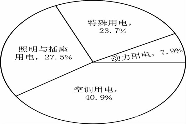 能耗監(jiān)測系統(tǒng)分項模型的搭建！(圖1)